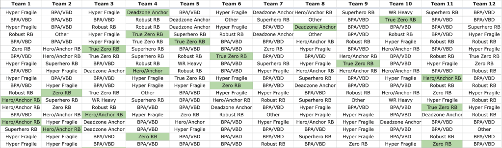 Most common fantasy football roster builds