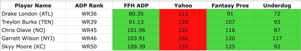 Best late round picks on Yahoo by ADP