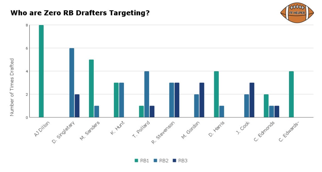 Most common zero rb draft targets for 2022.