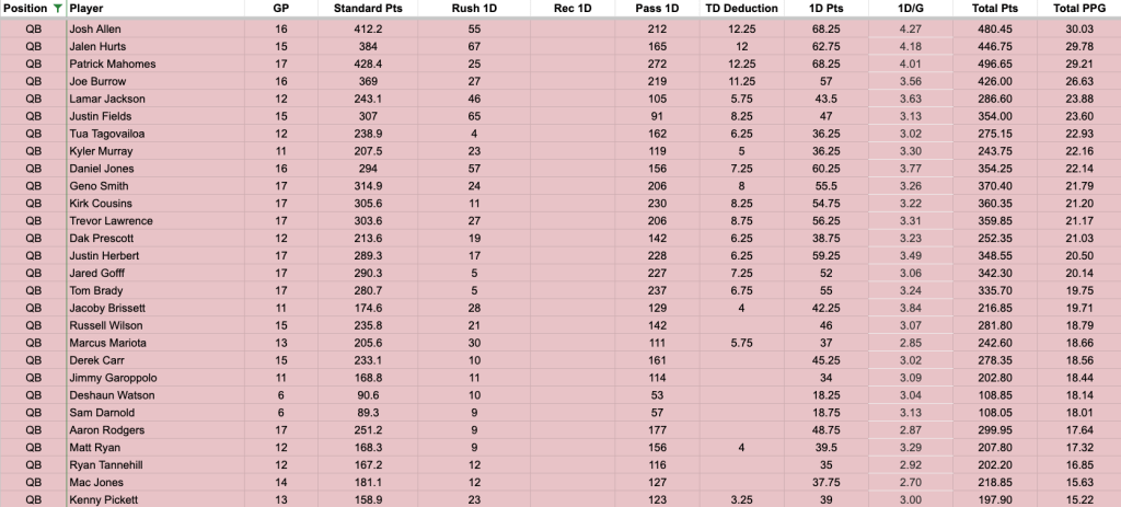 PPFD Cheat Sheet fo QBs