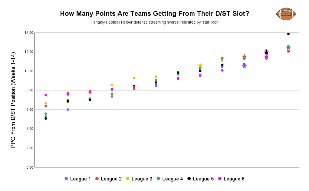 Defense streaming analysis across 6 leagues