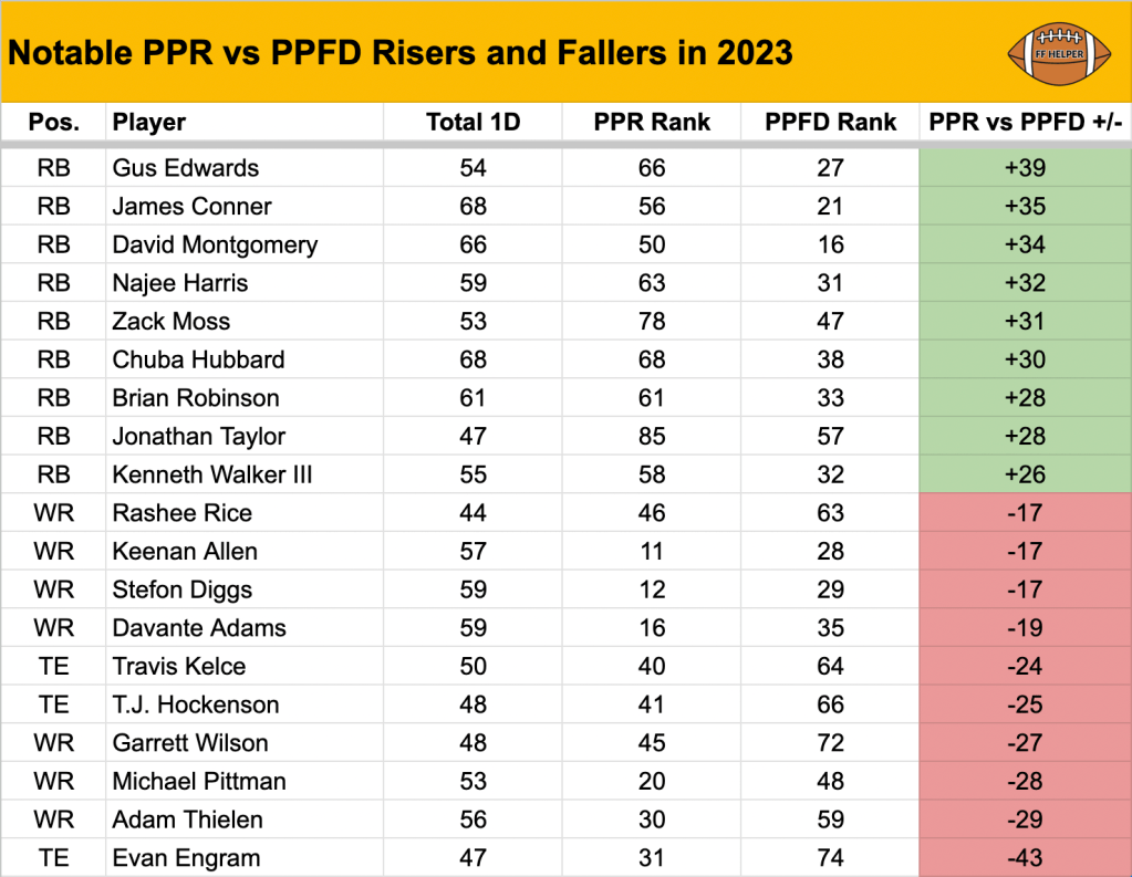 PPR vs. PPFD Scoring in 2023 for Notable Players.