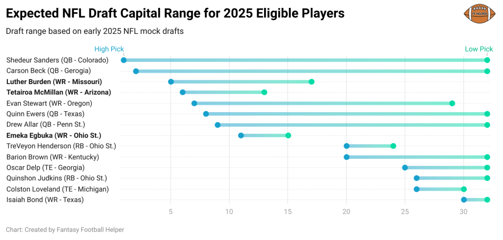 Expected 2025 NFL Draft Capital