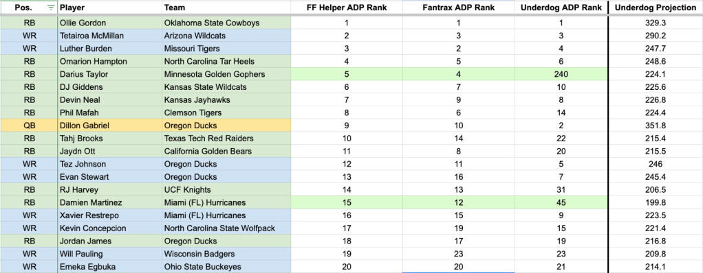 Power 4 college football best ball ADP for Underdog tournaments.