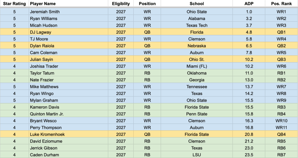 2024 C2C Freshman ADP updated as of June 25.