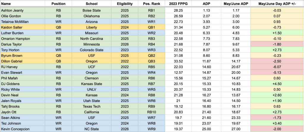 2024 college football fantasy (CFF) ADP updated as of June 25.